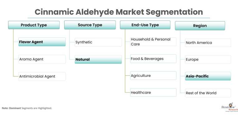 Cinnamic-Aldehyde-Market-Segmentation